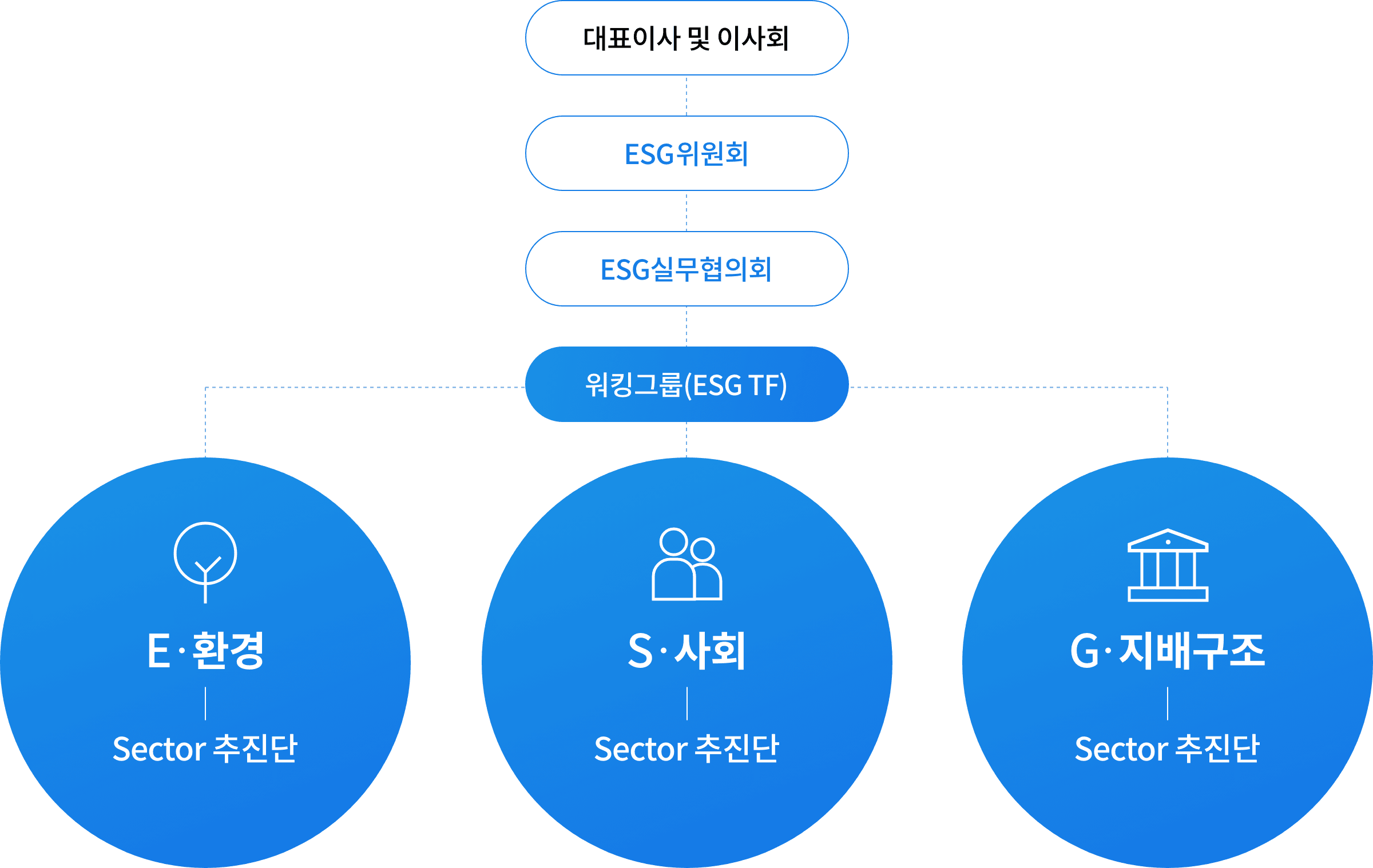 ESG 조직체계