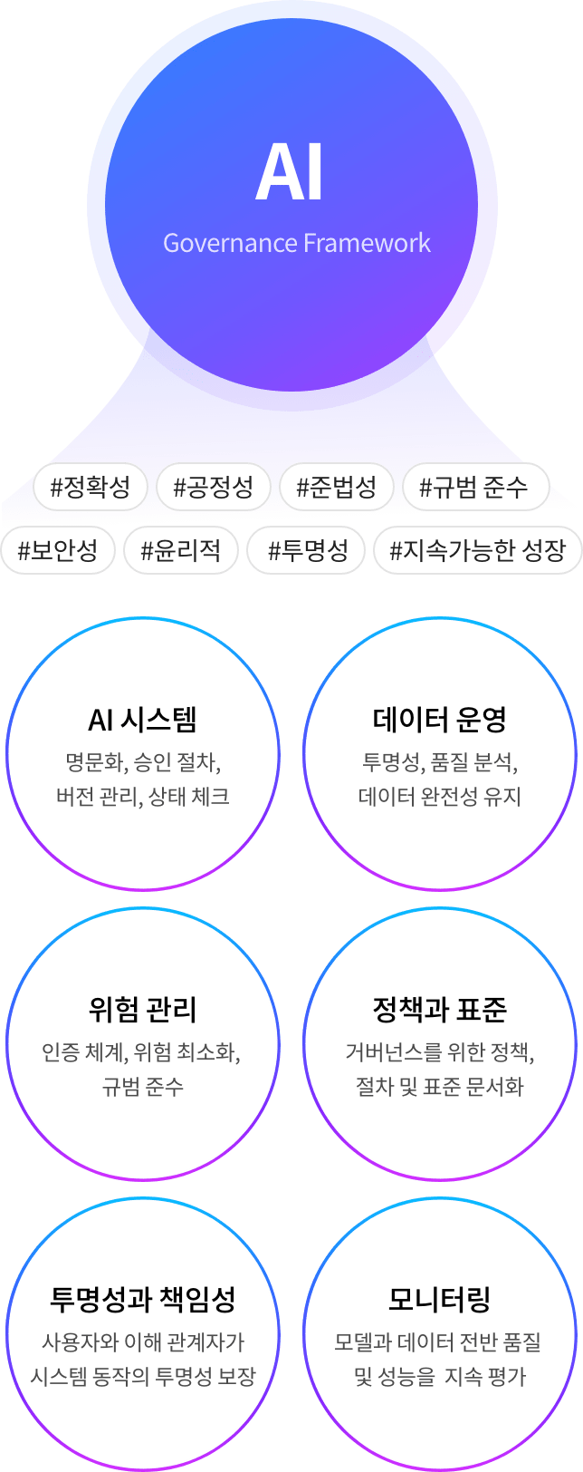 AI 거버넌스 구성요소