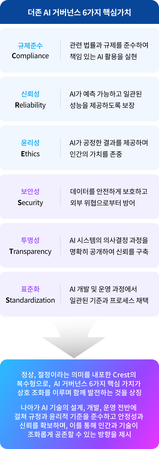 더존 AI 거버넌스 6가지 핵심가치