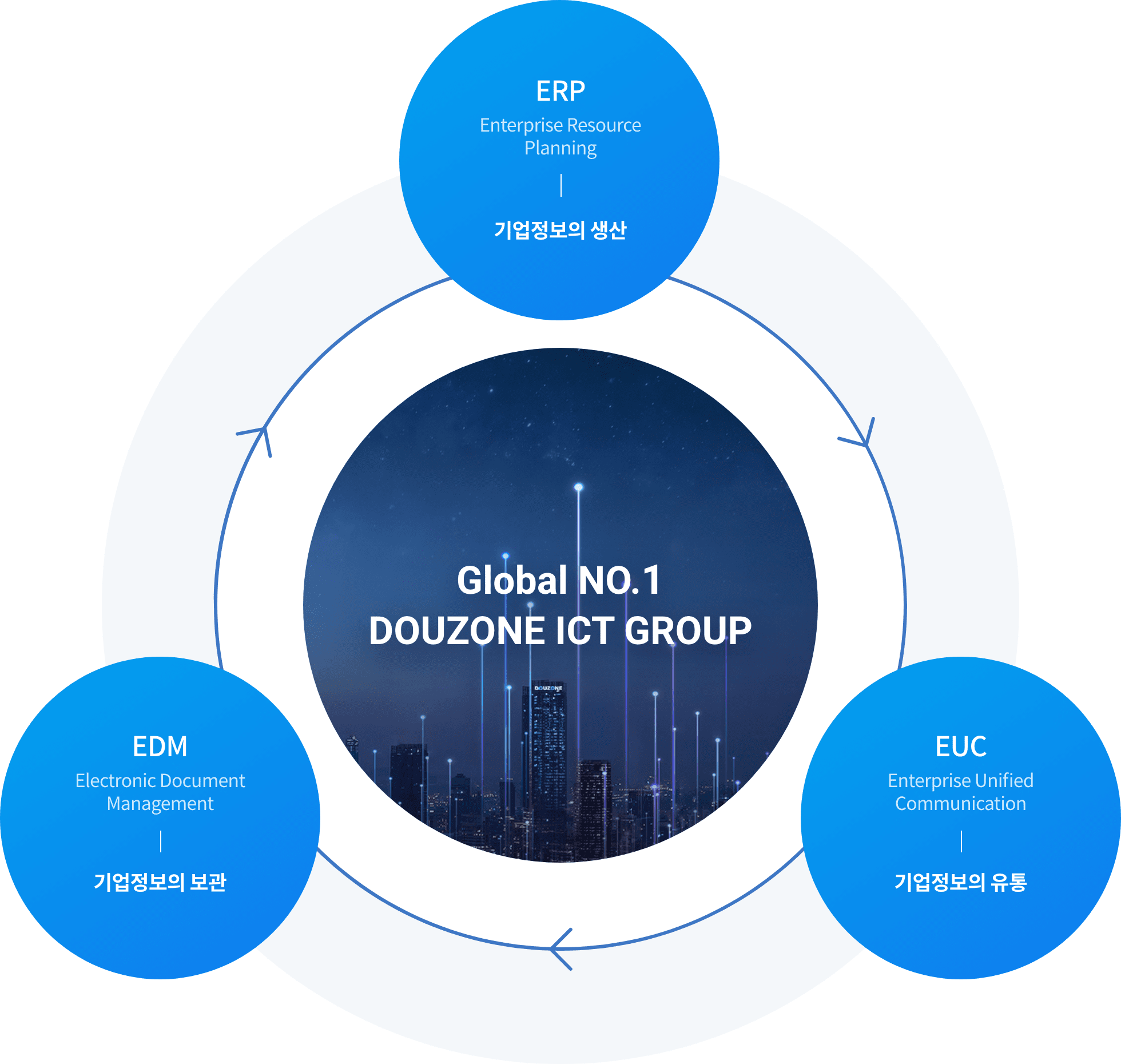 grobal no.1 douzone ict group의 혁신경영 안내 이미지