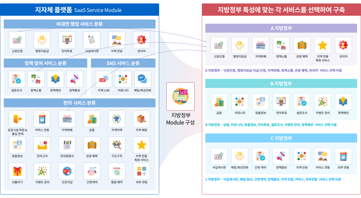 한눈에 보는 지방정부 행정 서비스 플랫폼 개요-2