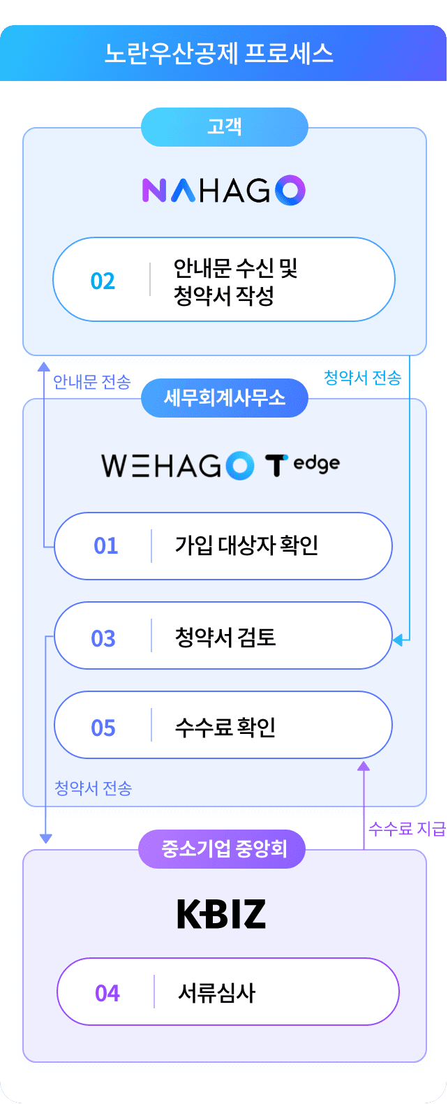 nahago 노란우산공제