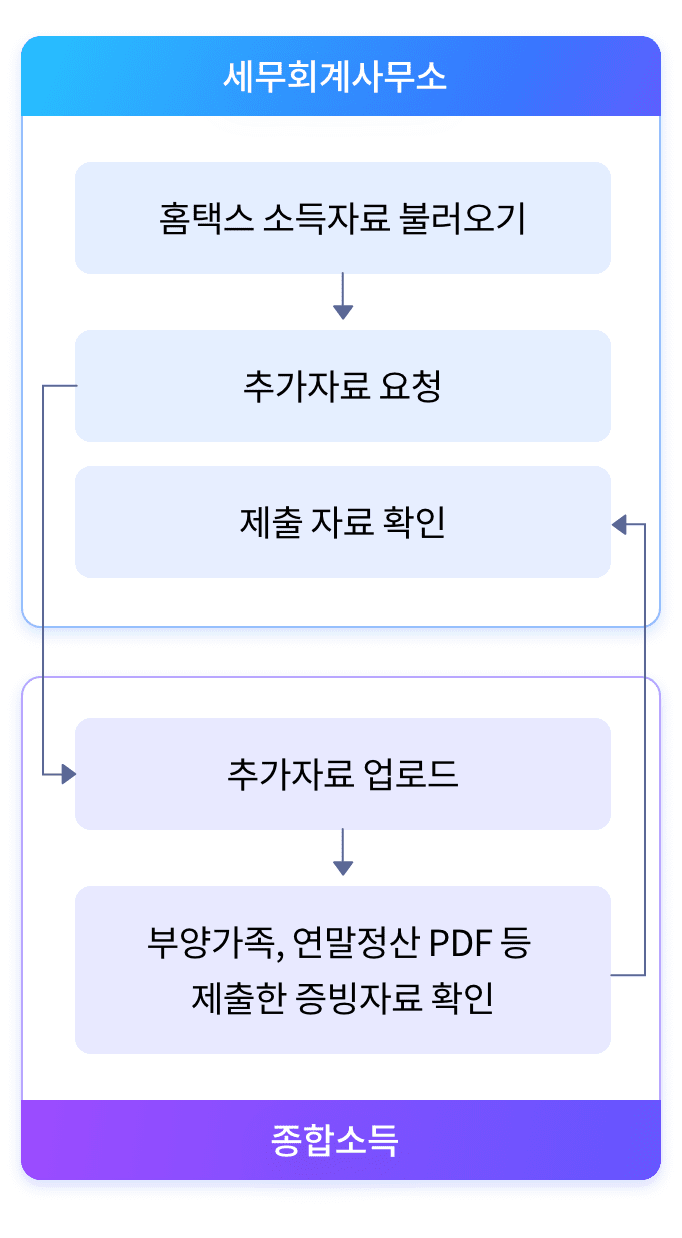 nahago 종합소득세