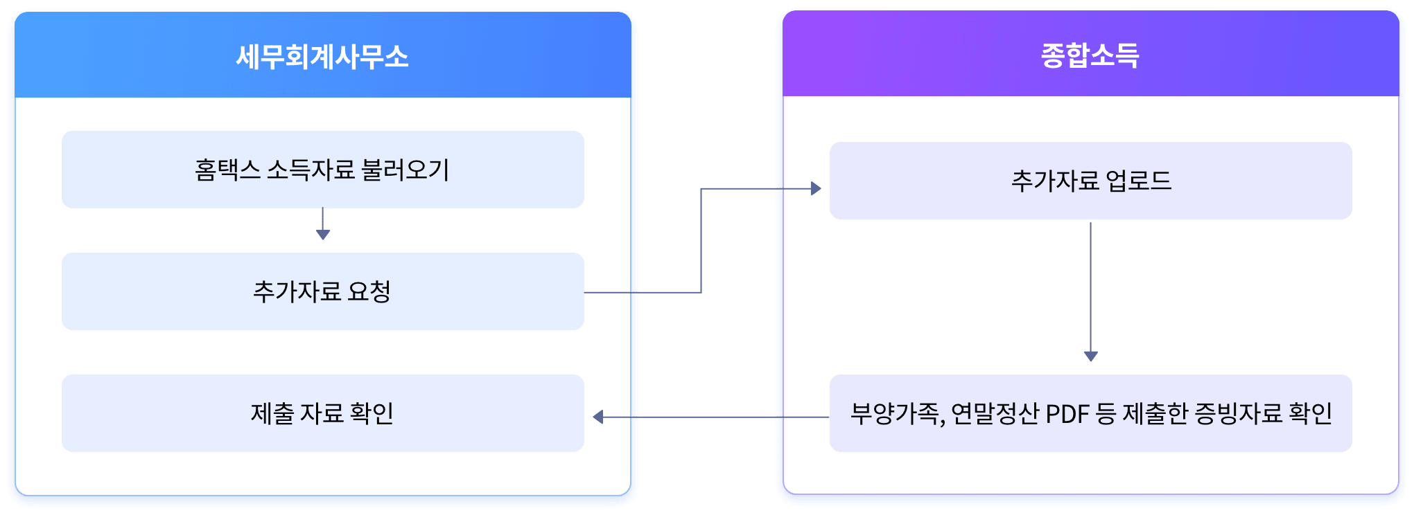 nahago 종합소득세