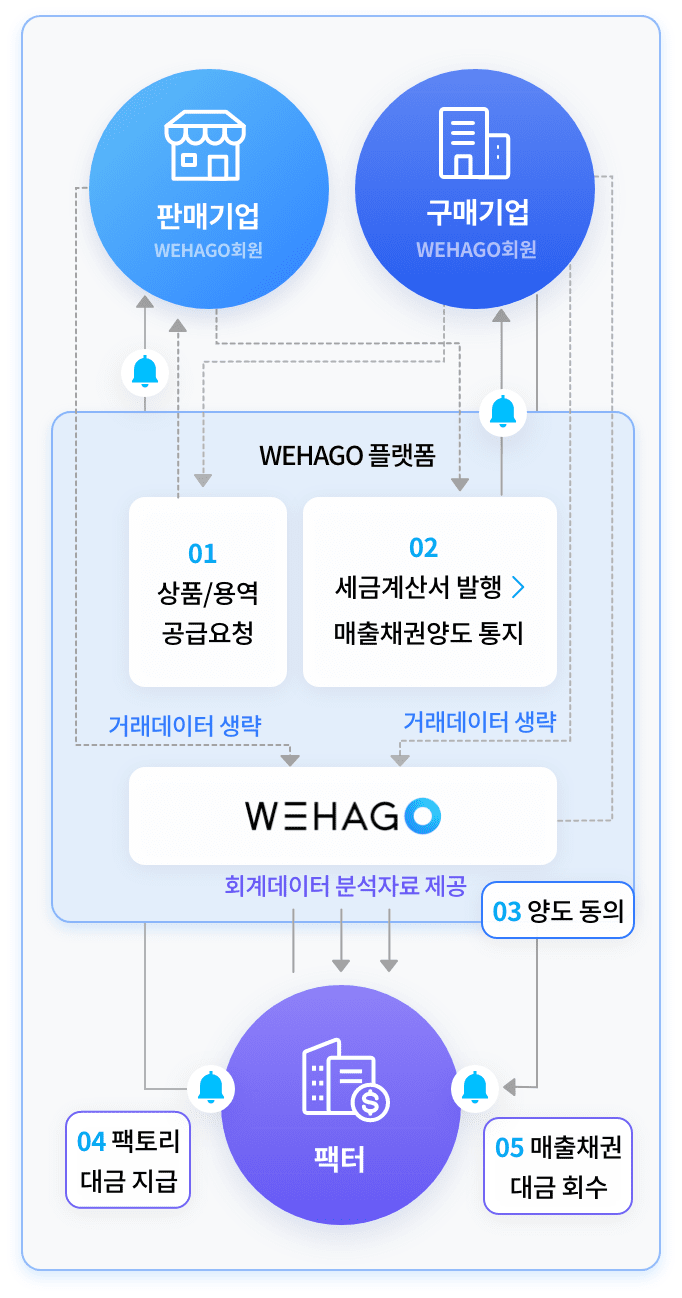 매출채권팩토링