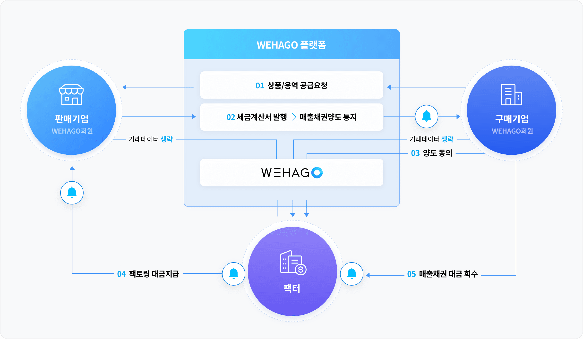 매출채권팩토링