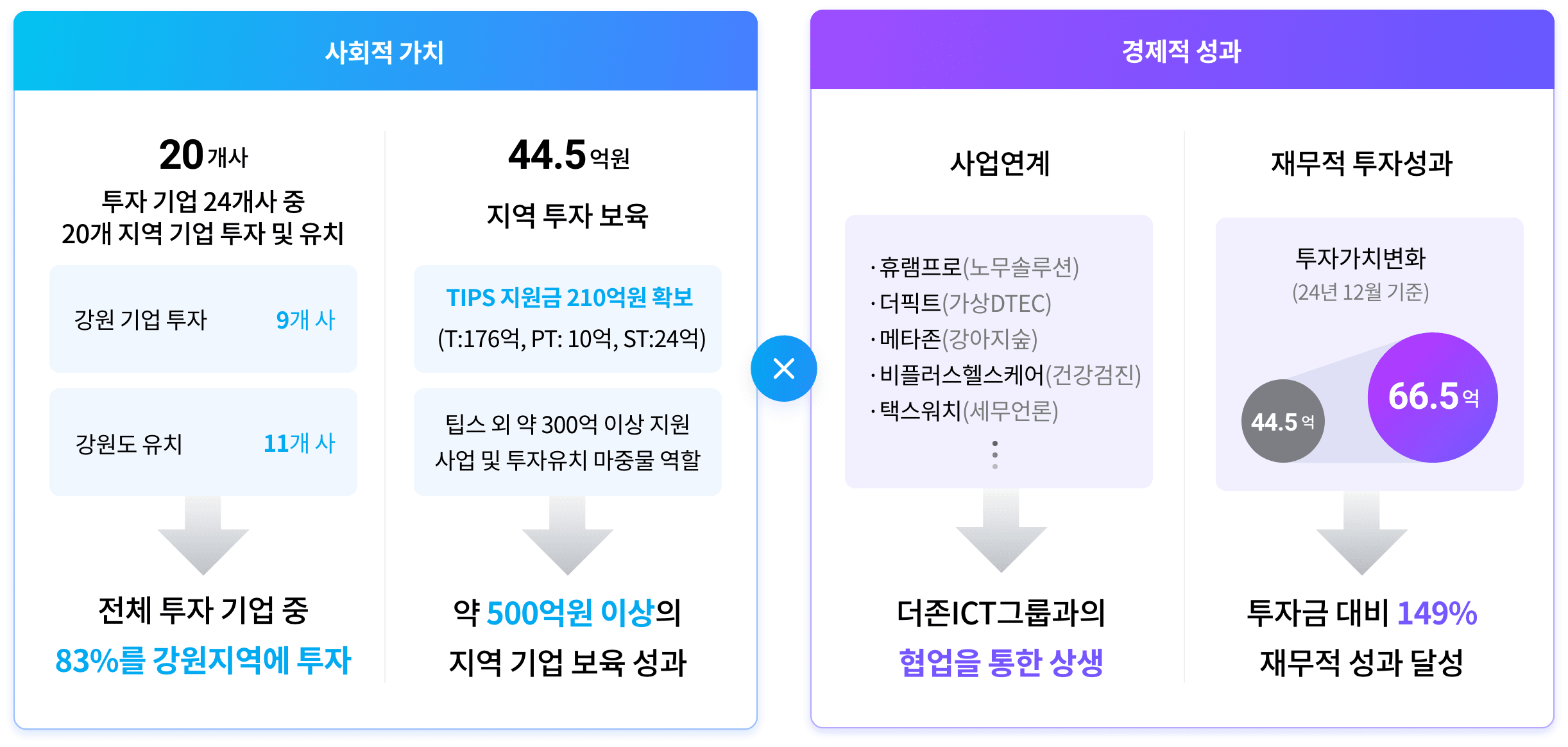 사회적가치, 경제적성과