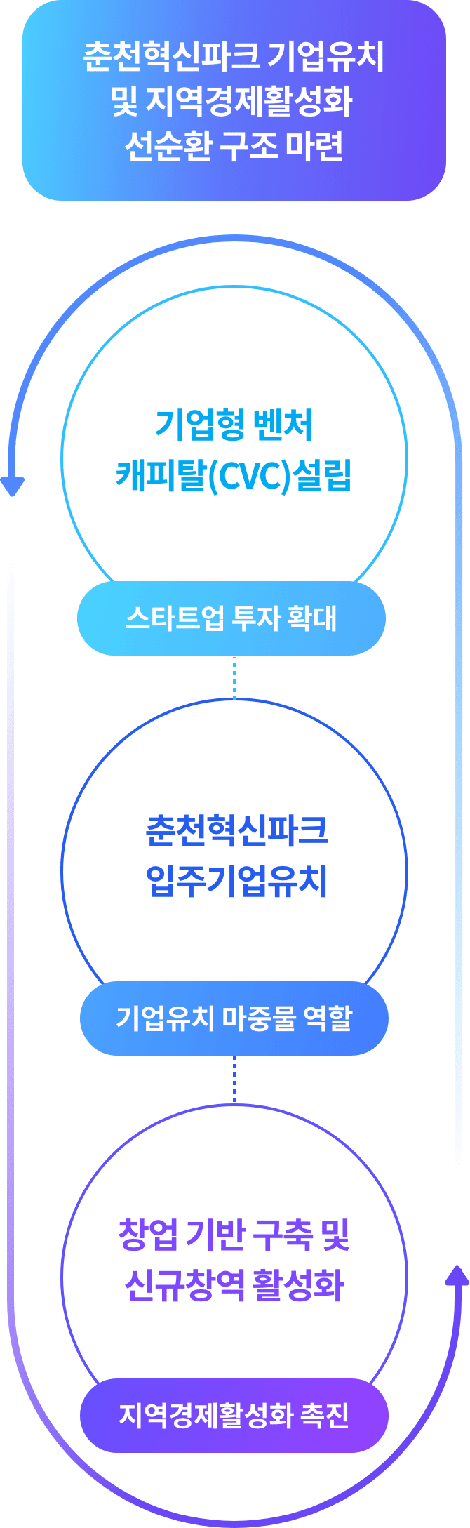 춘천혁신파크 기업유치 및 지역경제활성화 선순환 구조 마련